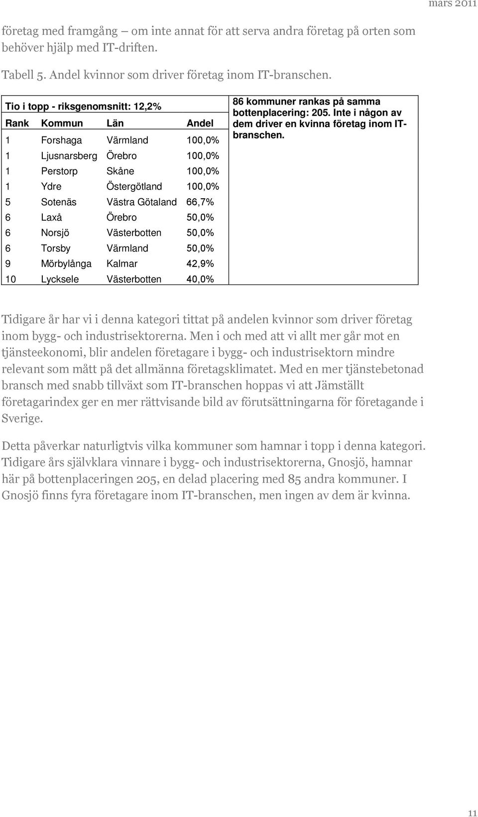 Laxå Örebro 50,0% 6 Norsjö Västerbotten 50,0% 6 Torsby Värmland 50,0% 9 Mörbylånga Kalmar 42,9% 10 Lycksele Västerbotten 40,0% 86 kommuner rankas på samma bottenplacering: 205.