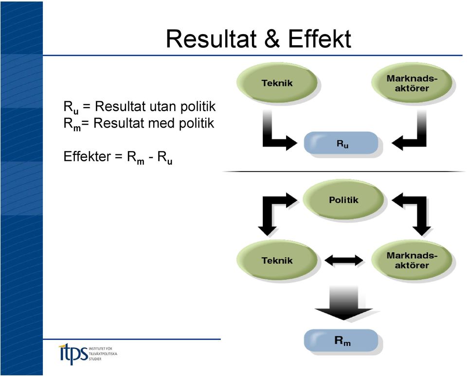 politik R m = Resultat