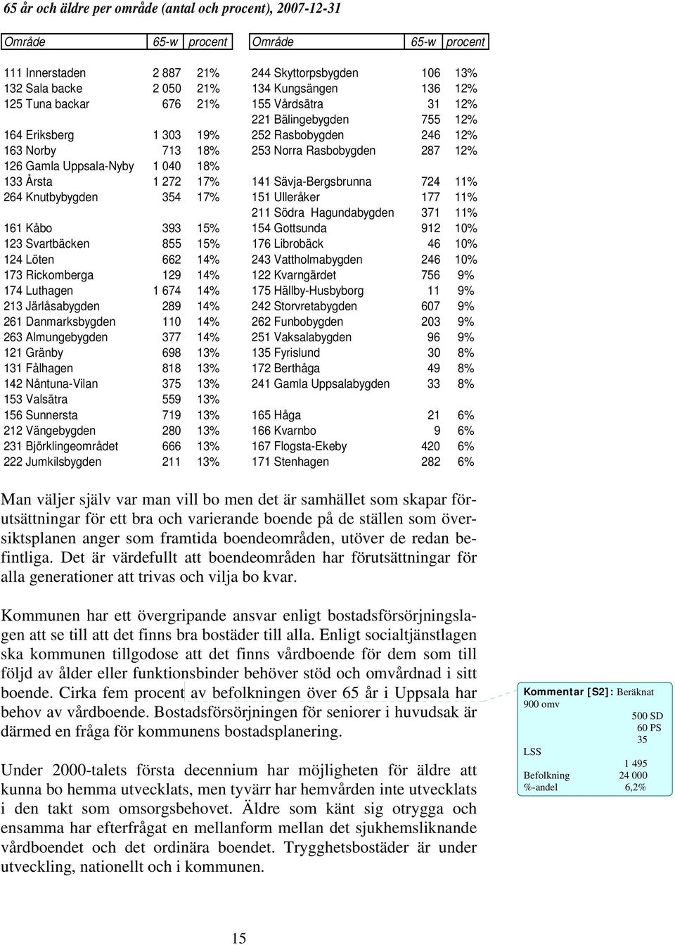 18% 133 Årsta 1 272 17% 141 Sävja-Bergsbrunna 724 11% 264 Knutbybygden 354 17% 151 Ulleråker 177 11% 211 Södra Hagundabygden 371 11% 161 Kåbo 393 15% 154 Gottsunda 912 10% 123 Svartbäcken 855 15% 176