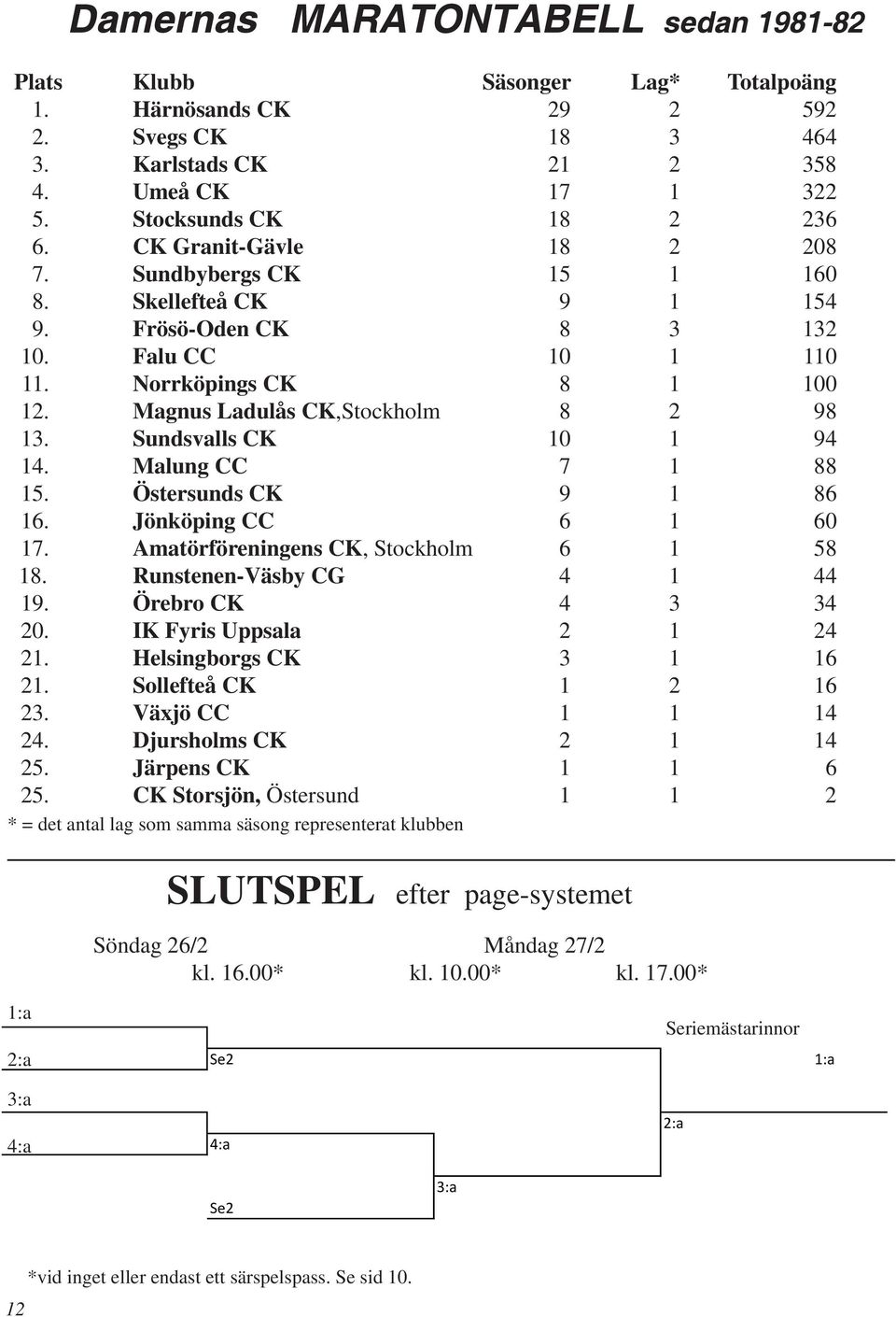 Sundsvalls CK 10 1 94 14. Malung CC 7 1 88 15. Östersunds CK 9 1 86 16. Jönköping CC 6 1 60 17. Amatörföreningens CK, Stockholm 6 1 58 18. Runstenen-Väsby CG 4 1 44 19. Örebro CK 4 3 34 20.