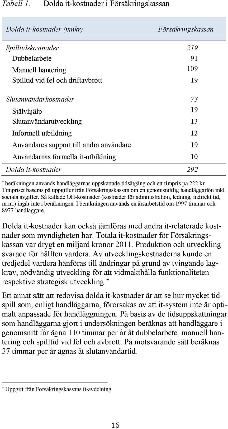 Slutanvändarkostnader 73 Självhjälp 19 Slutanvändarutveckling 13 Informell utbildning 12 Användares support till andra användare 19 Användarnas formella it-utbildning 10 Dolda it-kostnader 292 I