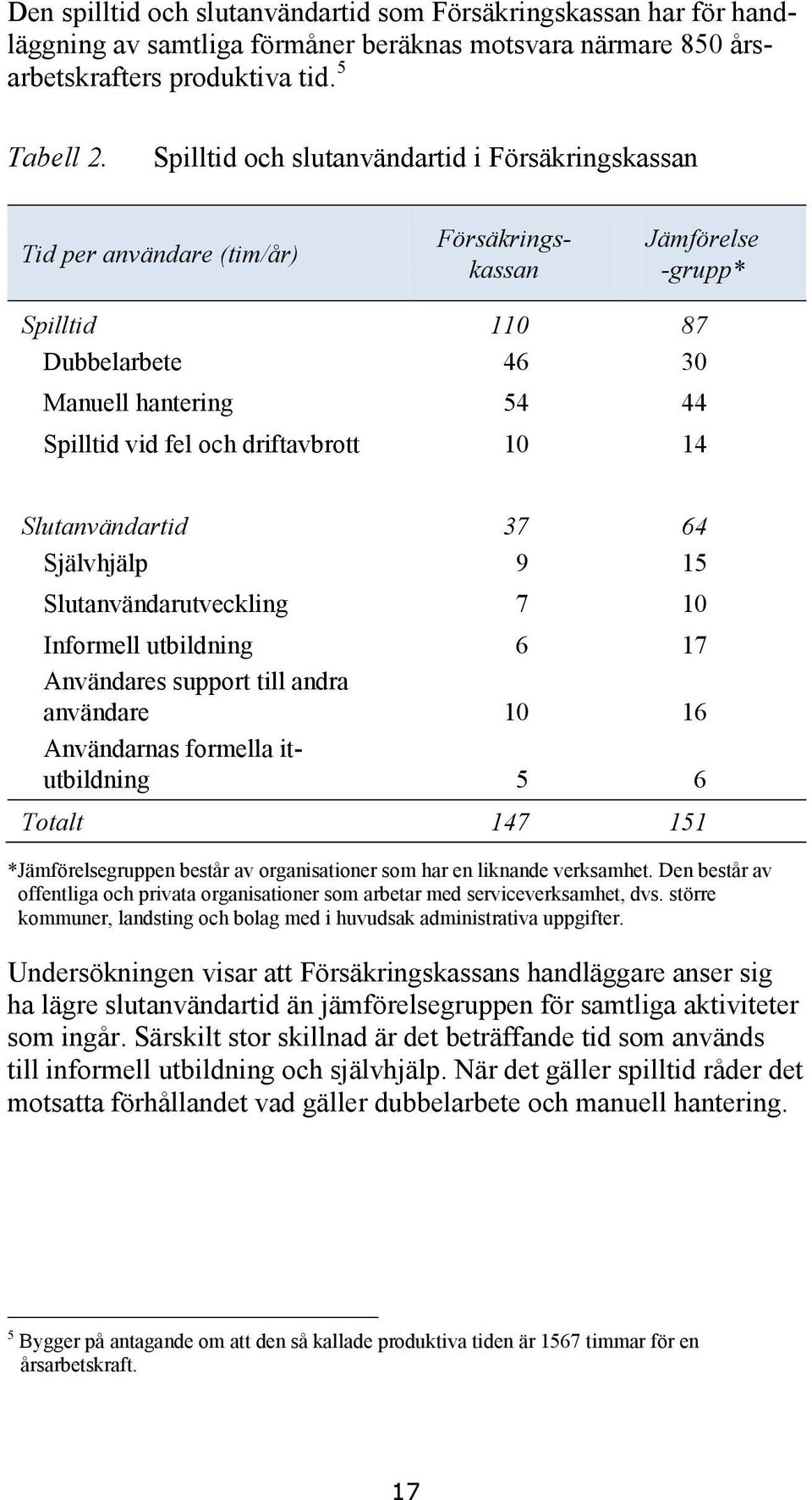 driftavbrott 10 14 Slutanvändartid 37 64 Självhjälp 9 15 Slutanvändarutveckling 7 10 Informell utbildning 6 17 Användares support till andra användare 10 16 Användarnas formella itutbildning 5 6