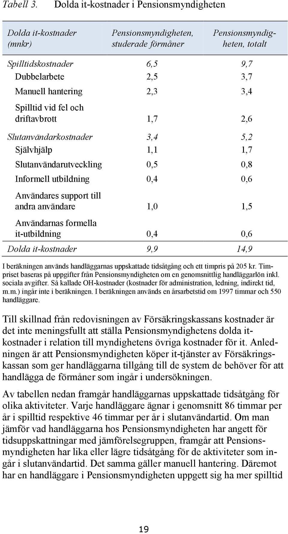 hantering 2,3 3,4 Spilltid vid fel och driftavbrott 1,7 2,6 Slutanvändarkostnader 3,4 5,2 Självhjälp 1,1 1,7 Slutanvändarutveckling 0,5 0,8 Informell utbildning 0,4 0,6 Användares support till andra
