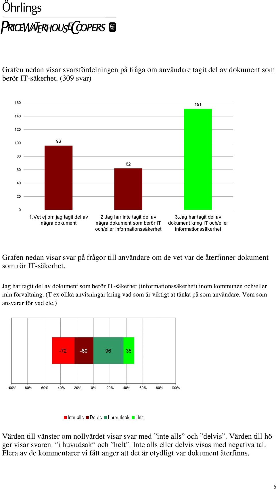 Jag har tagit del av dokument kring IT och/eller informationssäkerhet Grafen nedan visar svar på frågor till användare om de vet var de återfinner dokument som rör IT-säkerhet.