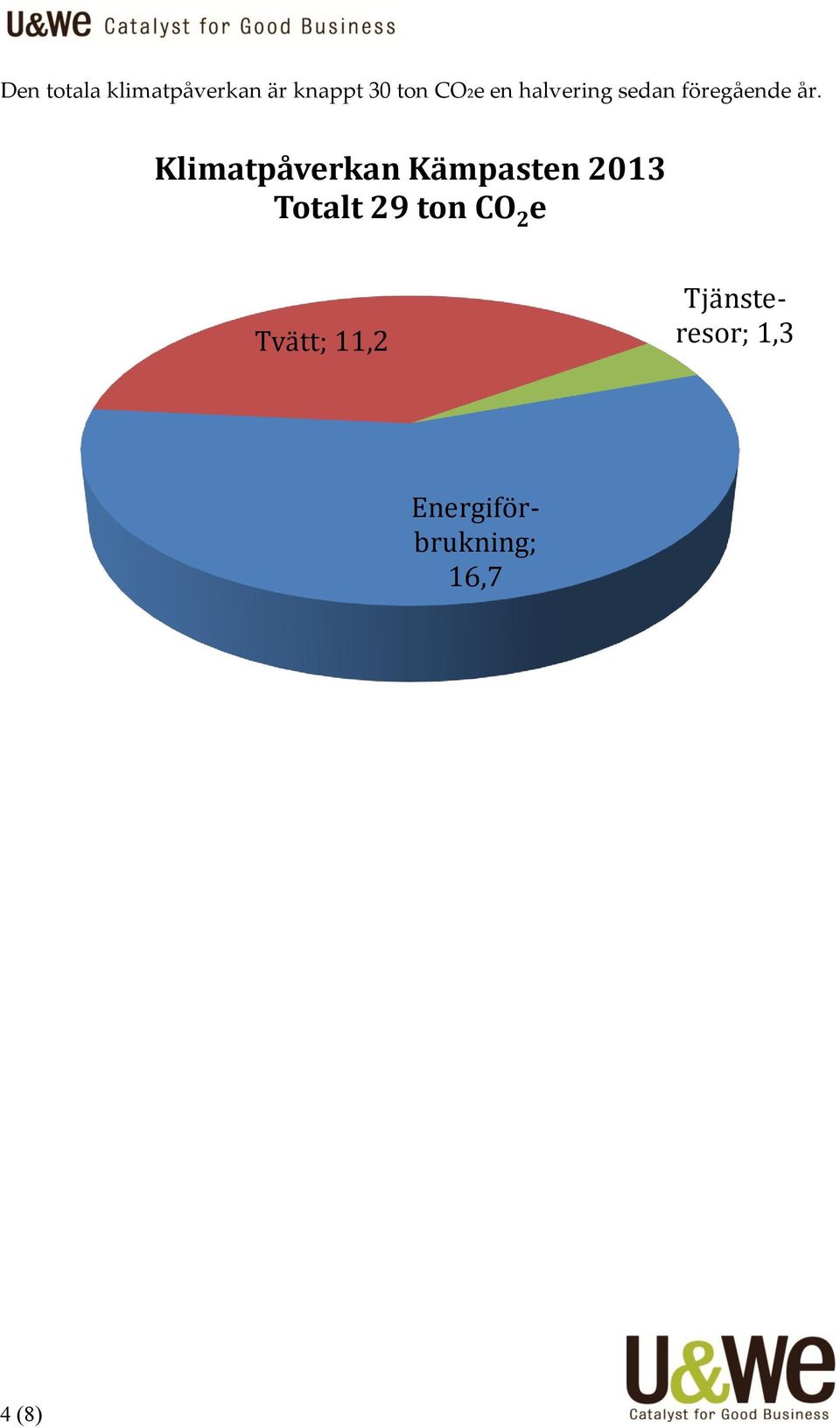 Klimatpåverkan Kämpasten 2013 Totalt 29 ton CO