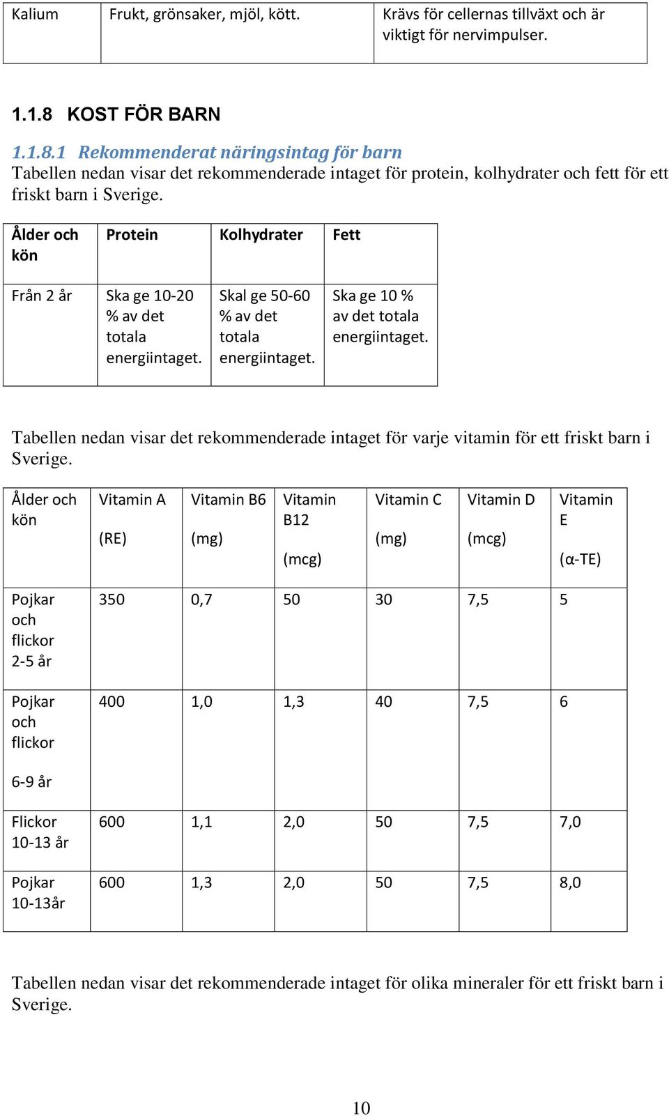 Ålder och kön Protein Kolhydrater Fett Från 2 år Ska ge 10-20 % av det totala energiintaget. Skal ge 50-60 % av det totala energiintaget. Ska ge 10 % av det totala energiintaget.