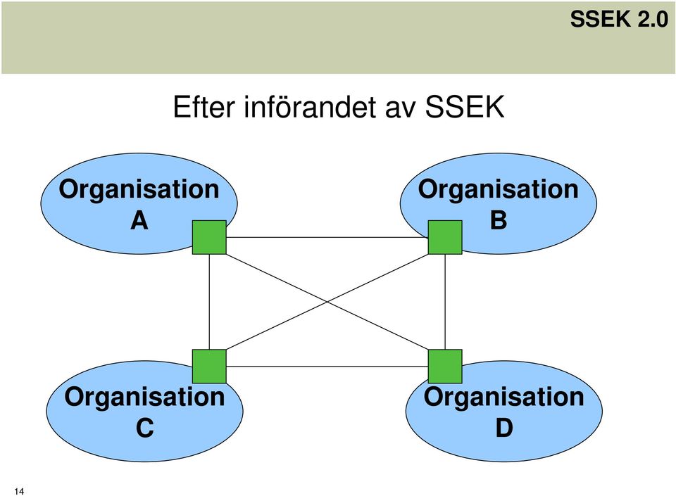 Organisation B