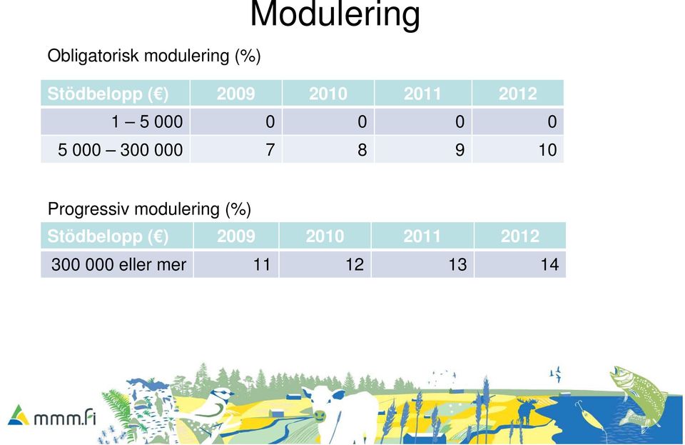 000 7 8 9 10 Progressiv modulering (%) Stödbelopp