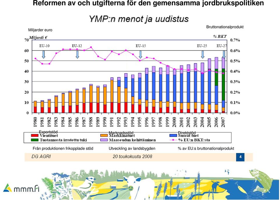 Exportstöd Marknadsstöd Direktstöd Från produktionen