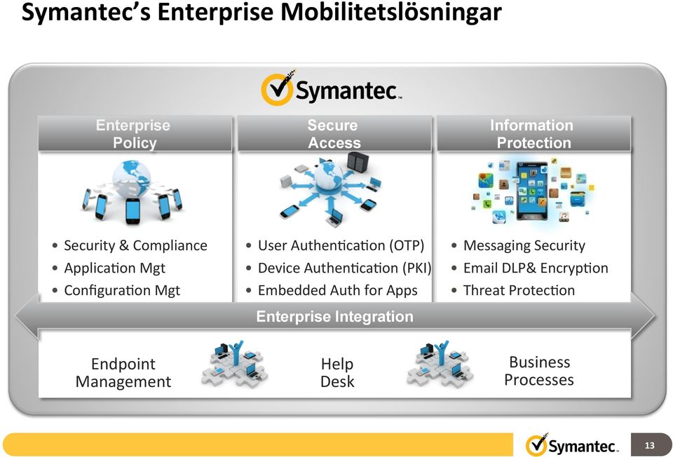 Device AuthenNcaNon (PKI) Embedded Auth for Apps Enterprise Integration Messaging