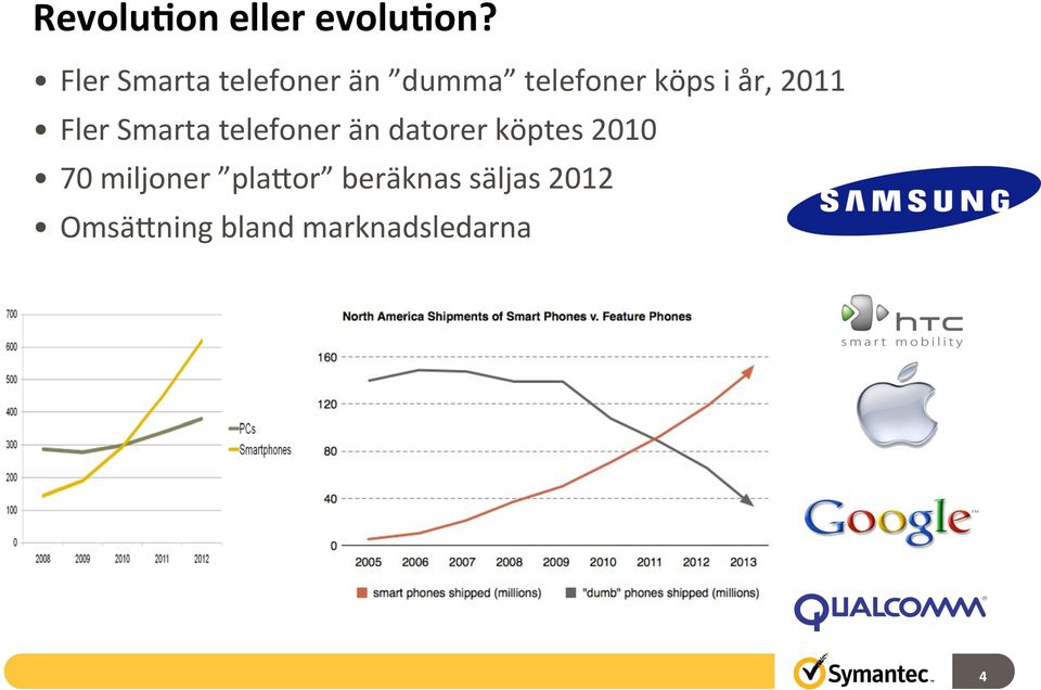 år, 2011 Fler Smarta telefoner än datorer köptes