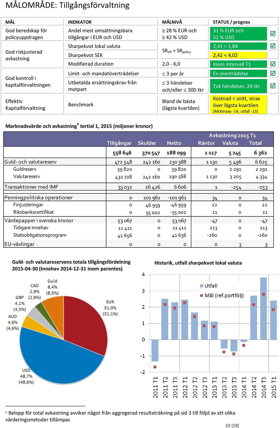 Modifierad duration 2,0-6,0 Inom intervall T1 Limit- och mandatöverträdelser 3 per år En överträdelse Utbetalda ersättningskrav från motpart Benchmark 3 händelser och/eller 300 tkr Bland de bästa