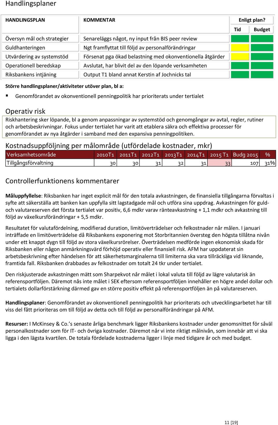 från BIS peer review Ngt framflyttat till följd av personalförändringar Försenat pga ökad belastning med okonventionella åtgärder Avslutat, har blivit del av den löpande verksamheten Output T1 bland