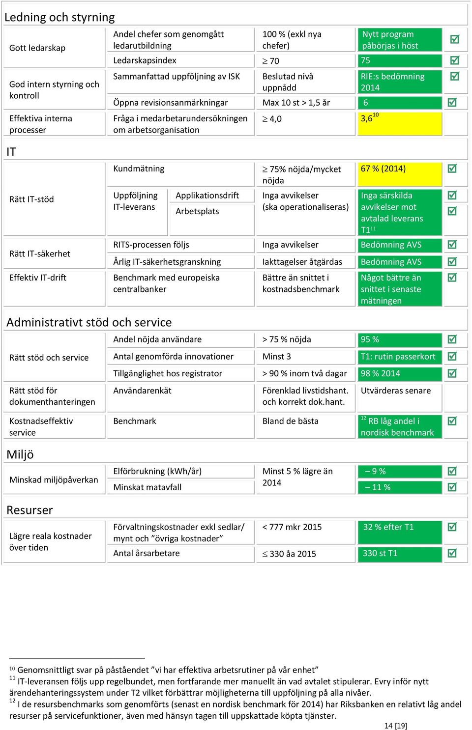 i medarbetarundersökningen om arbetsorganisation Kundmätning Uppföljning IT-leverans Applikationsdrift Arbetsplats 4,0 3,6 10 75% nöjda/mycket nöjda Inga avvikelser (ska operationaliseras) 67 %