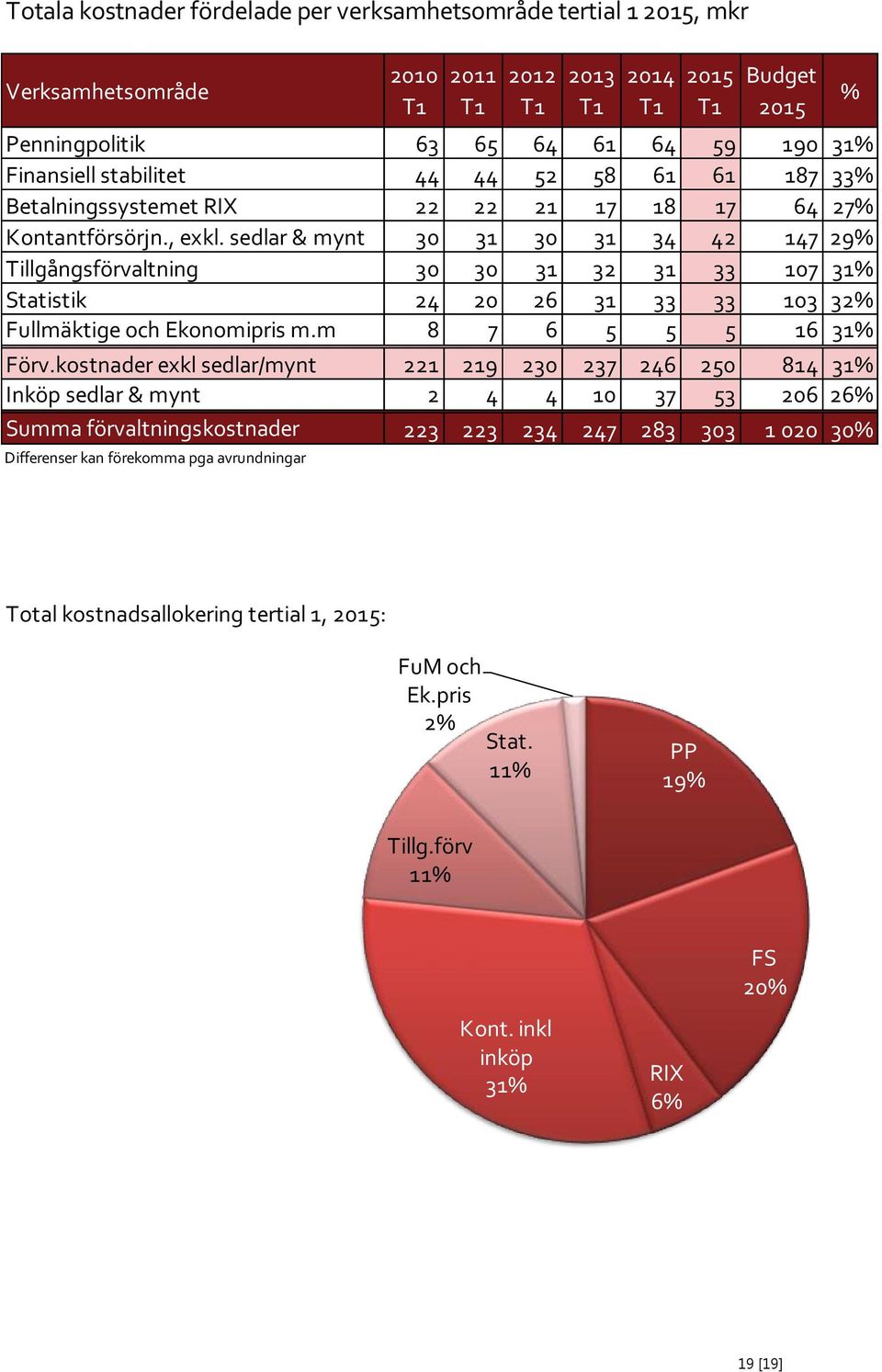 sedlar & mynt 30 31 30 31 34 42 147 29% Tillgångsförvaltning 30 30 31 32 31 33 107 31% Statistik 24 20 26 31 33 33 103 32% Fullmäktige och Ekonomipris m.m 8 7 6 5 5 5 16 31% Förv.