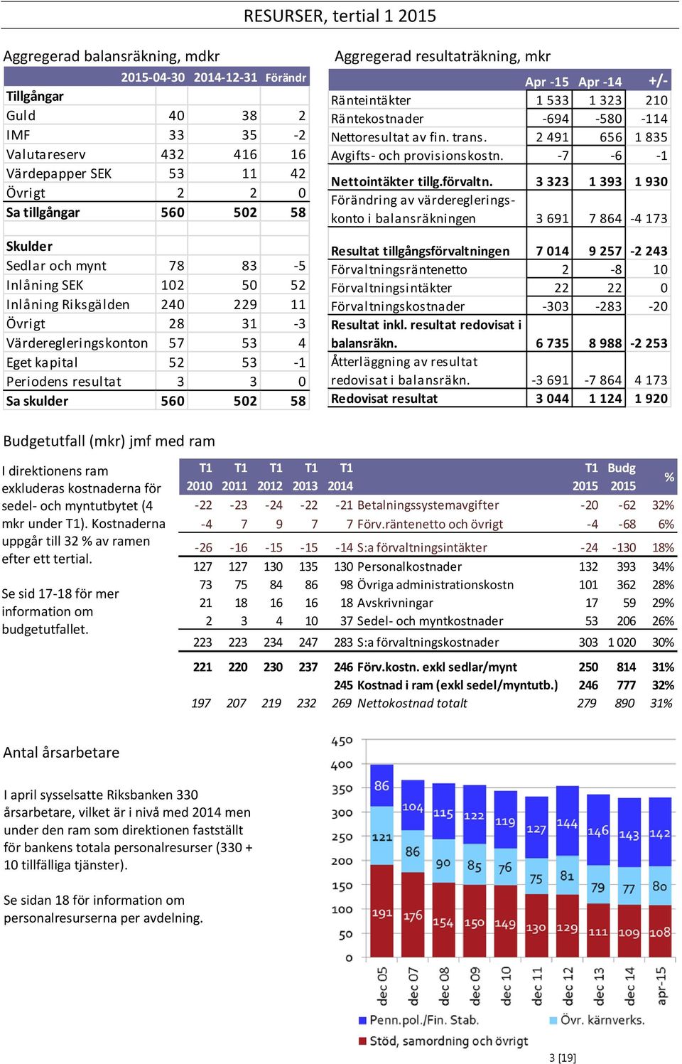 560 502 58 Aggregerad resultaträkning, mkr Apr -15 Apr -14 +/- Ränteintäkter 1 533 1 323 210 Räntekostnader -694-580 -114 Nettoresultat av fin. trans. 2 491 656 1 835 Avgifts- och provisionskostn.