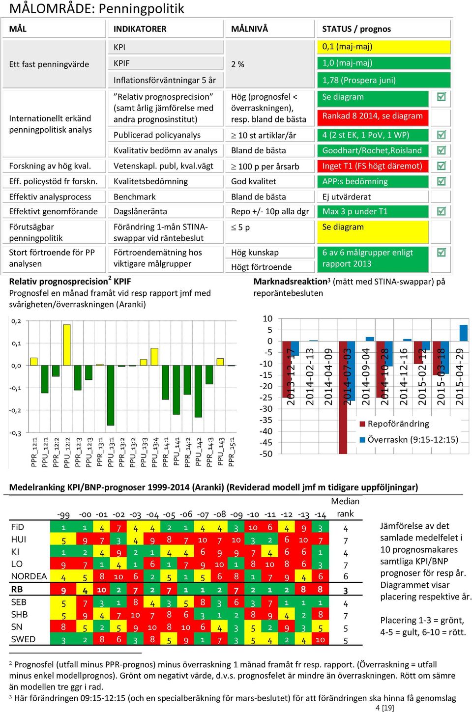 bland de bästa 0,1 (maj-maj) 1,0 (maj-maj) 1,78 (Prospera juni) Se diagram Rankad 8 2014, se diagram Publicerad policyanalys 10 st artiklar/år 4 (2 st EK, 1 PoV, 1 WP) Kvalitativ bedömn av analys