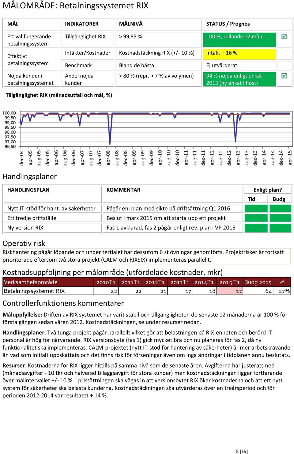 > 7 % av volymen) 94 % nöjda enligt enkät 2013 (ny enkät i höst) Tillgänglighet RIX (månadsutfall och mål, %) Handlingsplaner HANDLINGSPLAN KOMMENTAR Enligt plan? Nytt IT-stöd för hant.