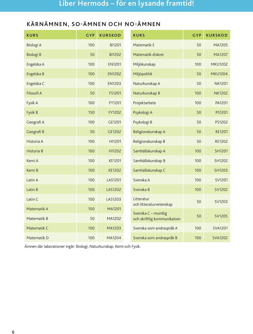 Geografi A 100 GE1201 Geografi B 50 GE1202 Historia A 100 HI1201 Historia B 100 HI1202 Kemi A 100 KE1201 Kemi B 100 KE1202 Latin A 100 LAS1201 Latin B 100 LAS1202 Matematik E 50 MA1205 Matematik