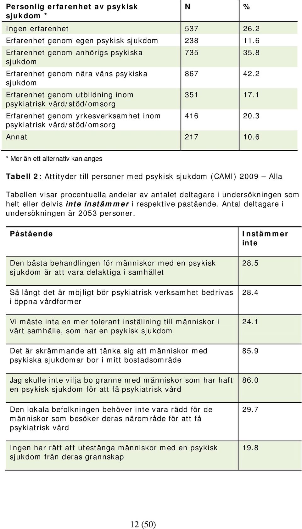 vård/stöd/omsorg 735 35.8 867 42.2 351 17.1 416 20.3 Annat 217 10.