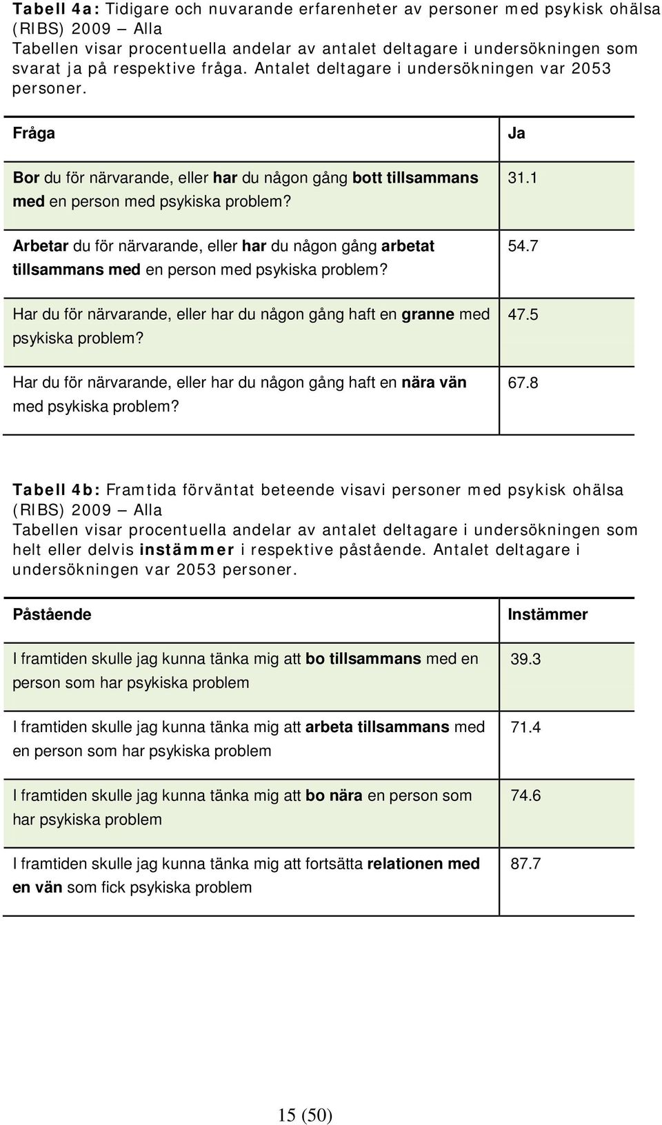 1 Arbetar du för närvarande, eller har du någon gång arbetat tillsammans med en person med psykiska problem? 54.7 Har du för närvarande, eller har du någon gång haft en granne med psykiska problem?