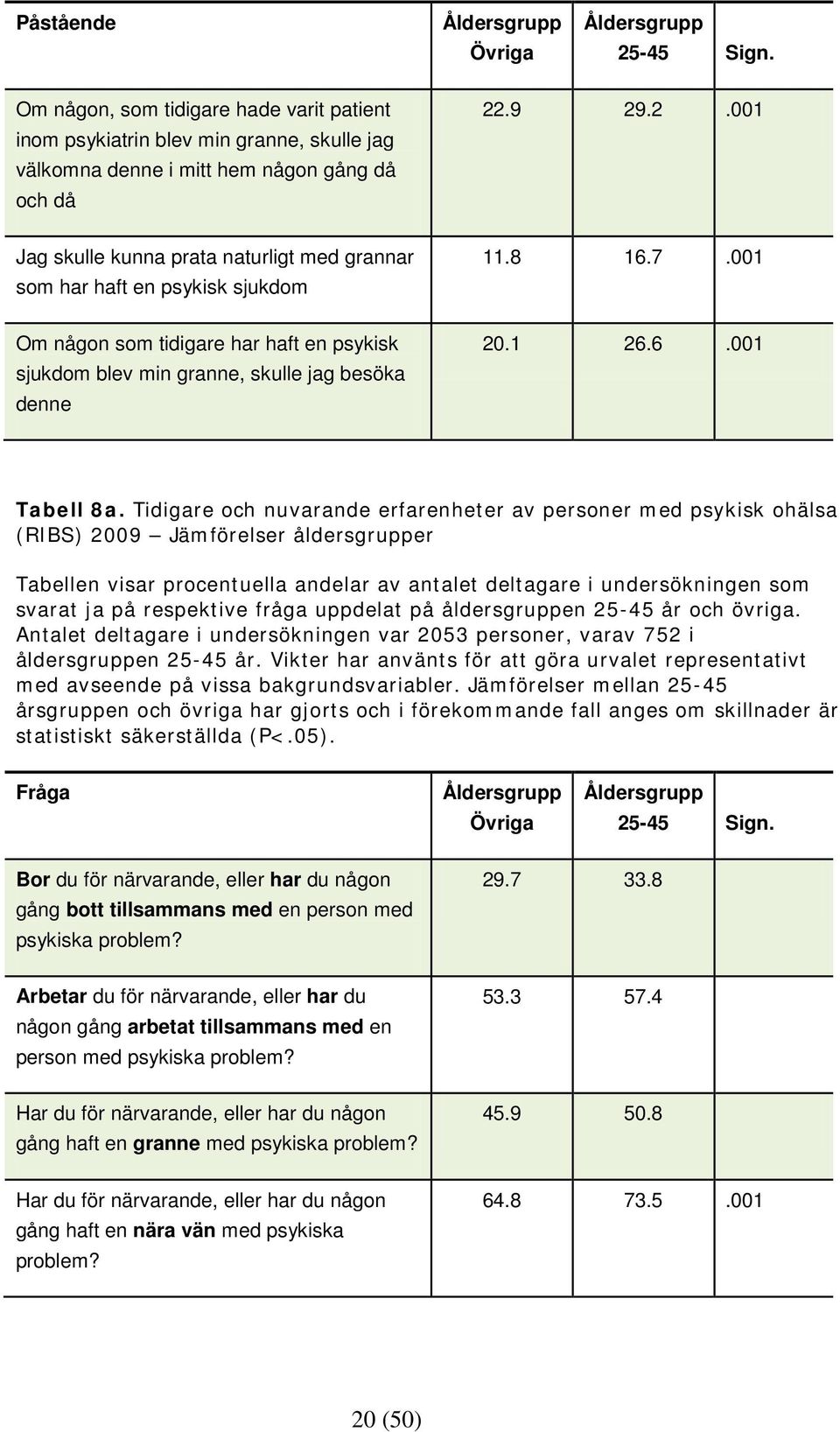 Tidigare och nuvarande erfarenheter av personer med psykisk ohälsa (RIBS) 2009 Jämförelser åldersgrupper svarat ja på respektive fråga uppdelat på åldersgruppen 25-45 år och övriga.