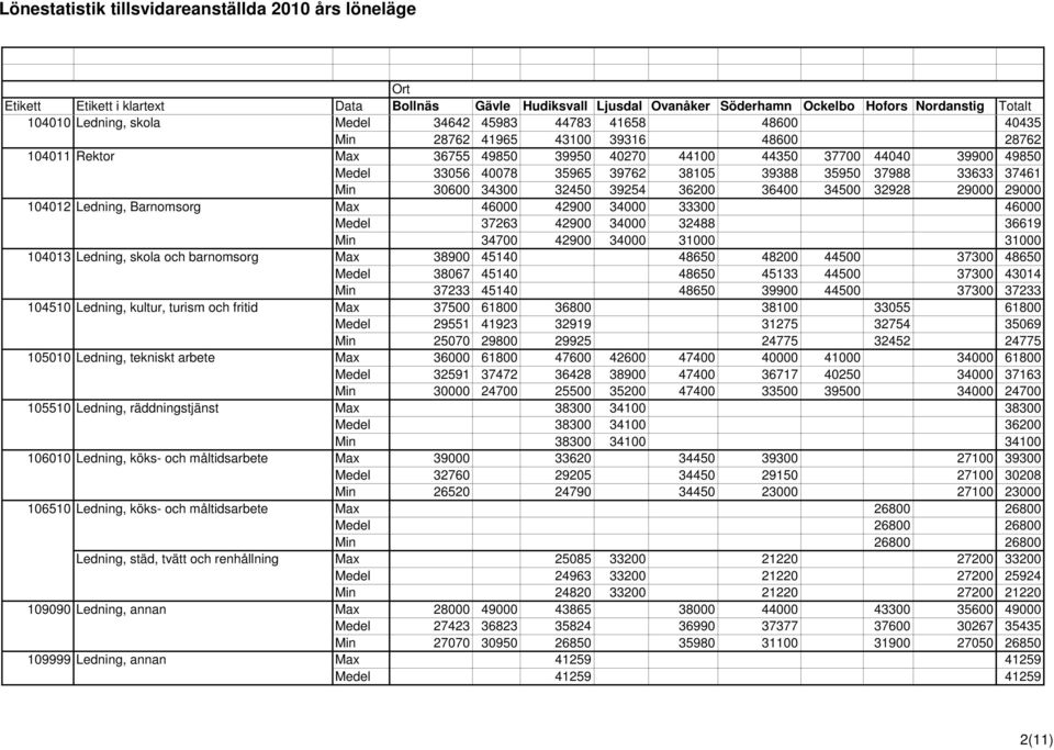 32488 36619 Min 34700 42900 34000 31000 31000 104013 Ledning, skola och barnomsorg Max 38900 45140 48650 48200 44500 37300 48650 Medel 38067 45140 48650 45133 44500 37300 43014 Min 37233 45140 48650