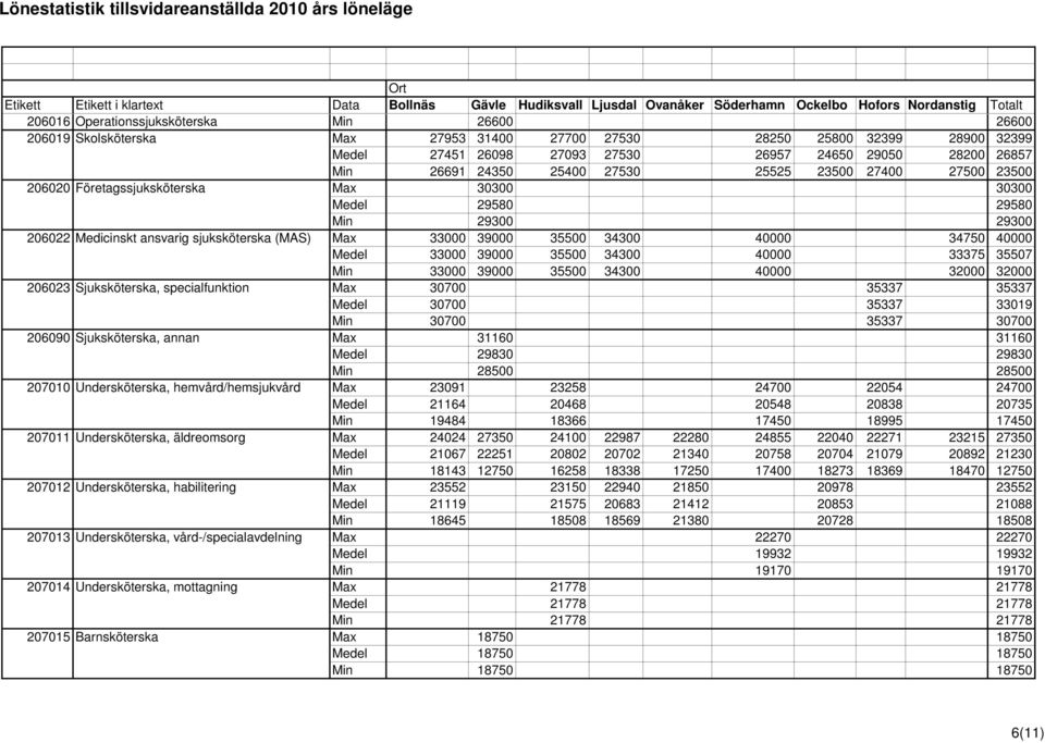 34300 40000 34750 40000 Medel 33000 39000 35500 34300 40000 33375 35507 Min 33000 39000 35500 34300 40000 32000 32000 206023 Sjuksköterska, specialfunktion Max 30700 35337 35337 Medel 30700 35337