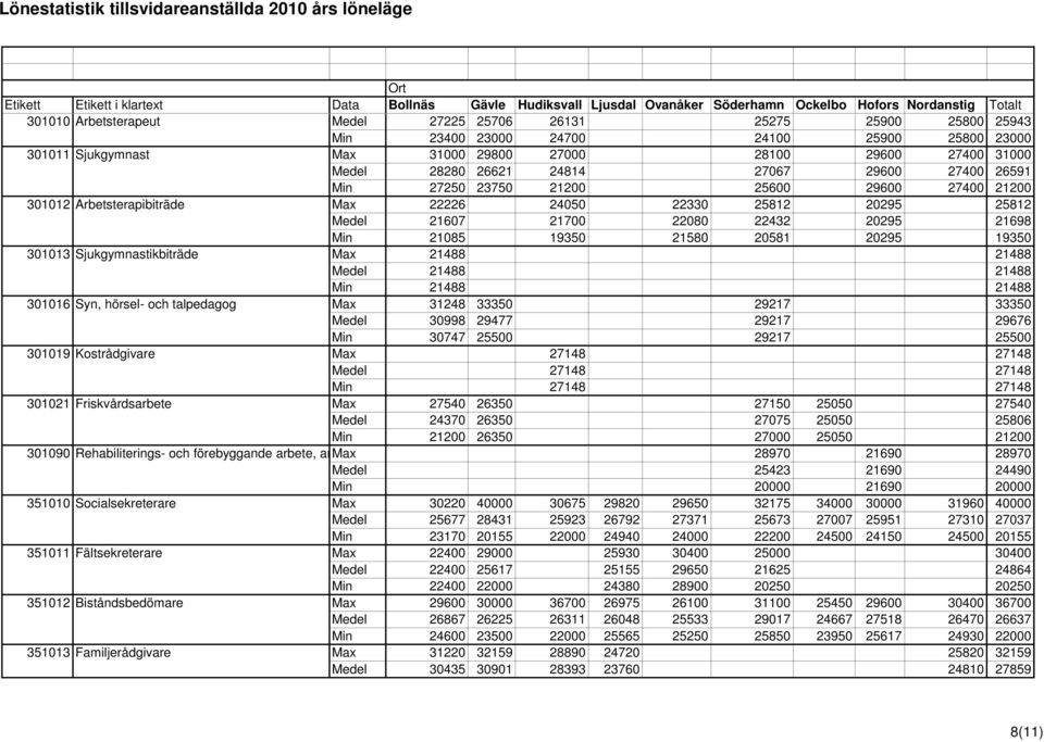 19350 21580 20581 20295 19350 301013 Sjukgymnastikbiträde Max 21488 21488 Medel 21488 21488 Min 21488 21488 301016 Syn, hörsel- och talpedagog Max 31248 33350 29217 33350 Medel 30998 29477 29217