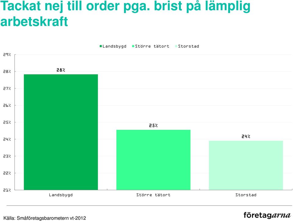 tätort Storstad 28% 28% 27% 26% 25% 25% 24% 24% 23%