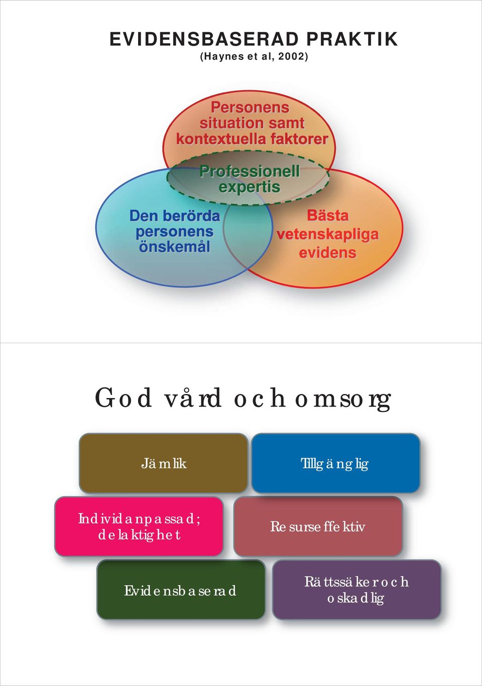 önskemål Bästa vetenskapliga evidens God vård och omsorg Jämlik