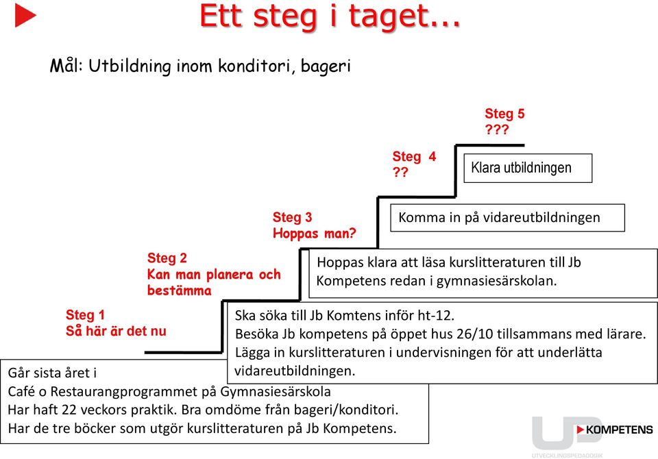 Café o Restaurangprogrammet på Gymnasiesärskola Har haft 22 veckors praktik. Bra omdöme från bageri/konditori.