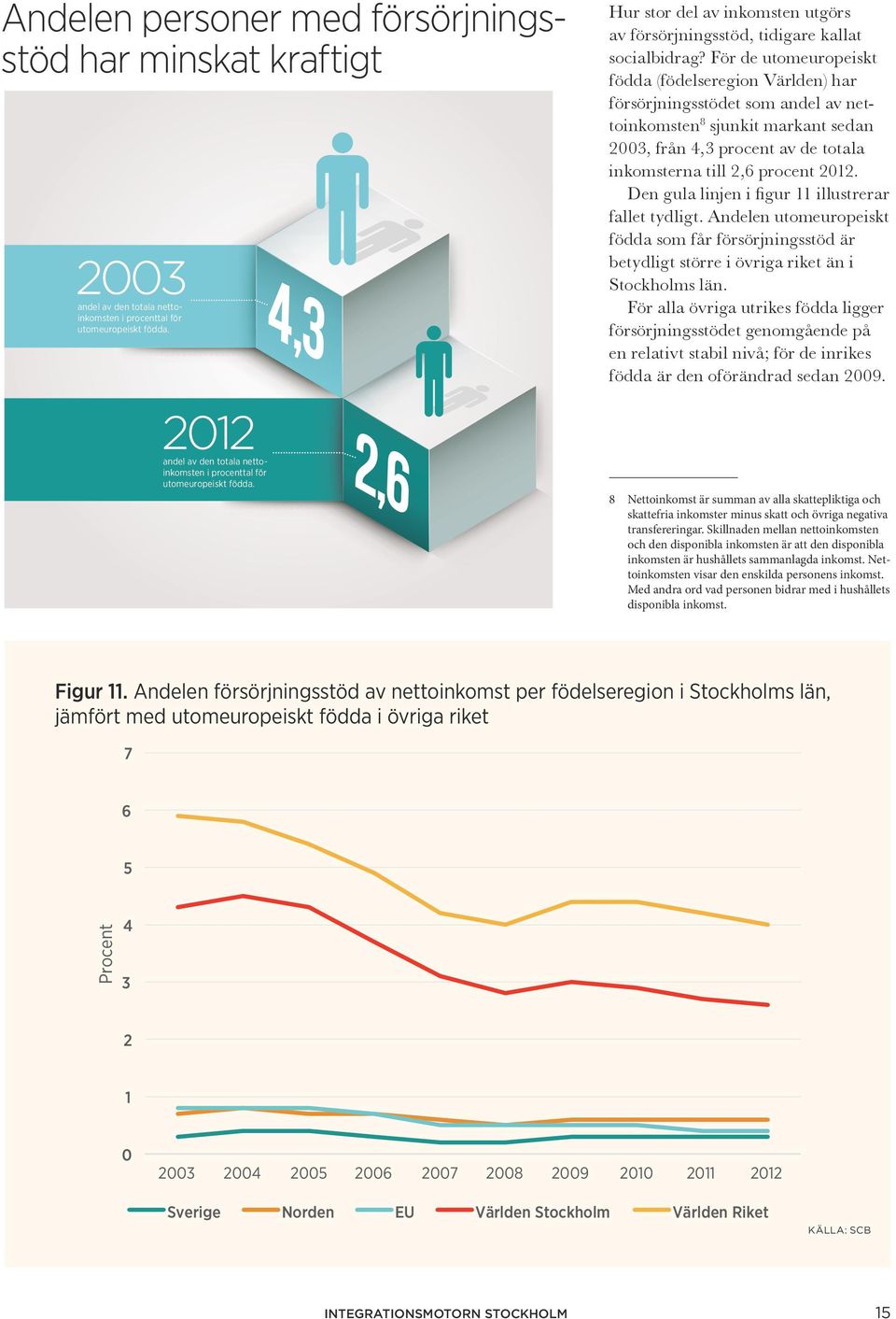 För de utomeuropeiskt födda (födelseregion Världen) har försörjningsstödet som andel av nettoinkomsten 8 sjunkit markant sedan 2003, från 4,3 procent av de totala inkomsterna till 2,6 procent 2012.
