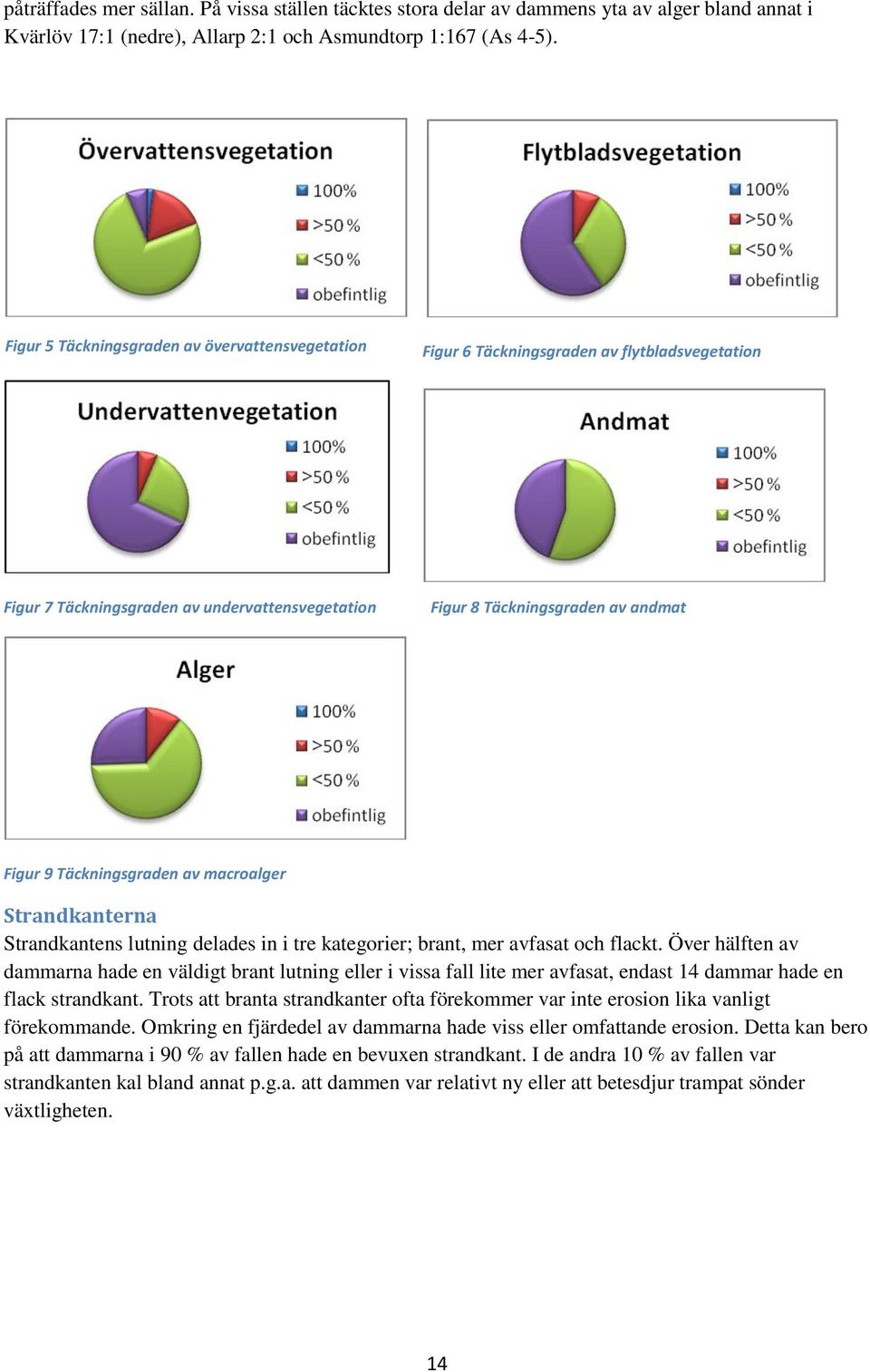 Täckningsgraden av macroalger Strandkanterna Strandkantens lutning delades in i tre kategorier; brant, mer avfasat och flackt.