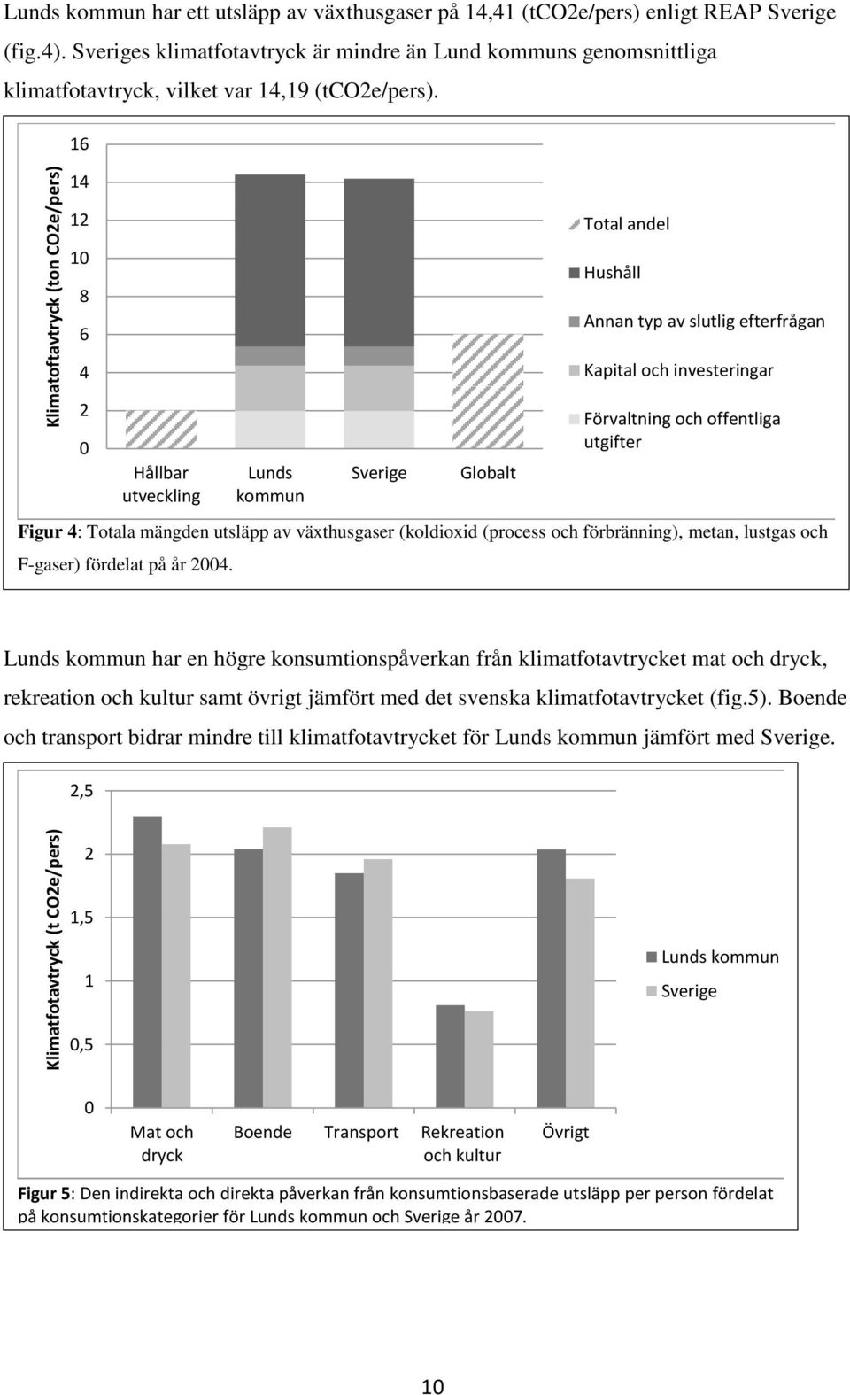 16 14 12 10 8 6 4 Total andel Hushåll Annan typ av slutlig efterfrågan Kapital och investeringar 2 0 Hållbar utveckling Figur 4: Totala mängden utsläpp av växthusgaser (koldioxid (process och