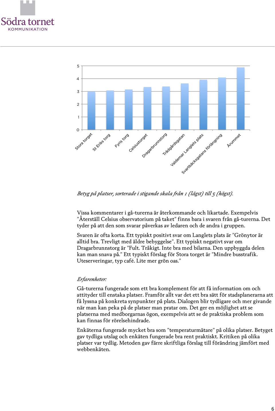 Ett typiskt positivt svar om Langlets plats är Grönytor är alltid bra. Trevligt med äldre bebyggelse. Ett typiskt negativt svar om Dragarbrunnstorg är Fult. Tråkigt. Inte bra med bilarna.