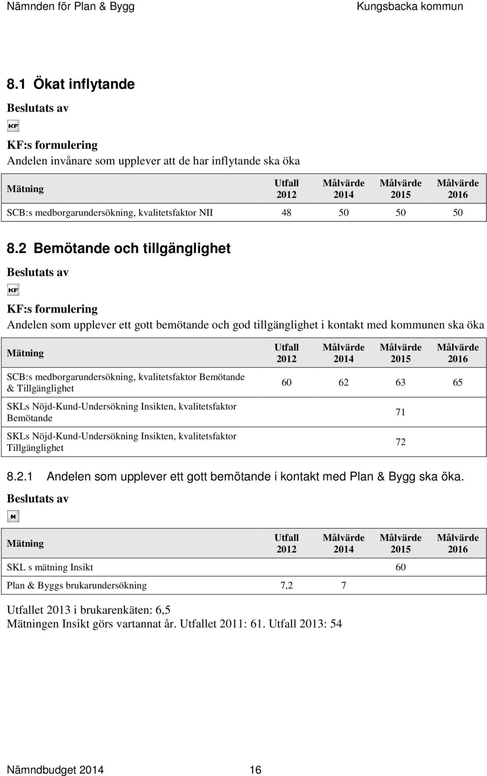 kvalitetsfaktor Bemötande & Tillgänglighet SKLs Nöjd-Kund-Undersökning Insikten, kvalitetsfaktor Bemötande SKLs Nöjd-Kund-Undersökning Insikten, kvalitetsfaktor Tillgänglighet 2014 2015 2016 60 62 63