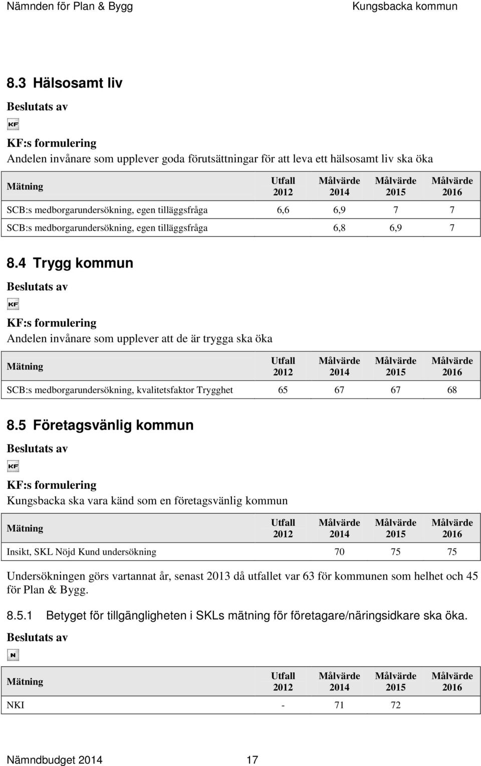 4 Trygg kommun Beslutats av KF:s formulering Andelen invånare som upplever att de är trygga ska öka Mätning 2014 2015 2016 SCB:s medborgarundersökning, kvalitetsfaktor Trygghet 65 67 67 68 8.