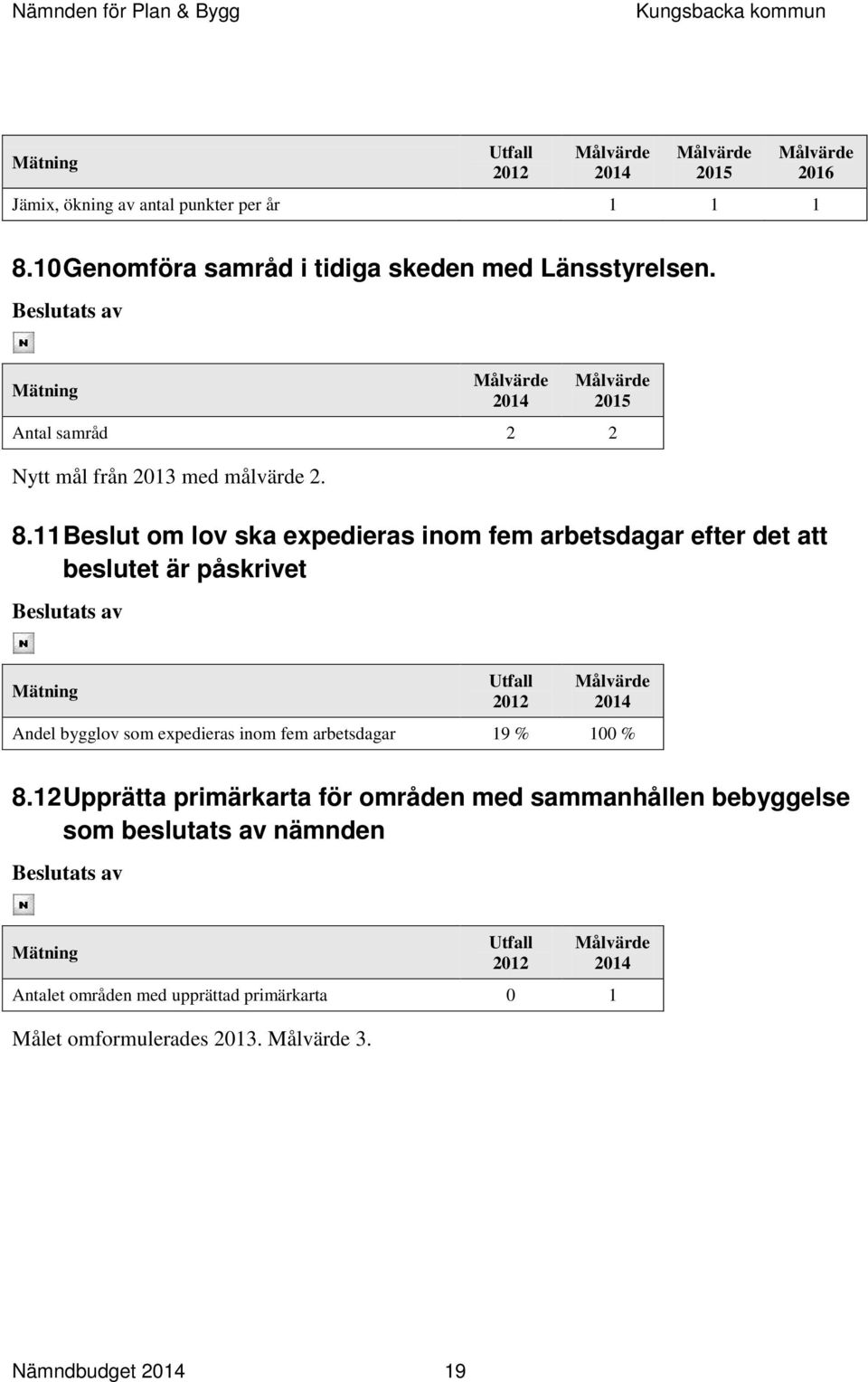 11 Beslut om lov ska expedieras inom fem arbetsdagar efter det att beslutet är påskrivet Beslutats av Mätning 2014 Andel bygglov som expedieras inom