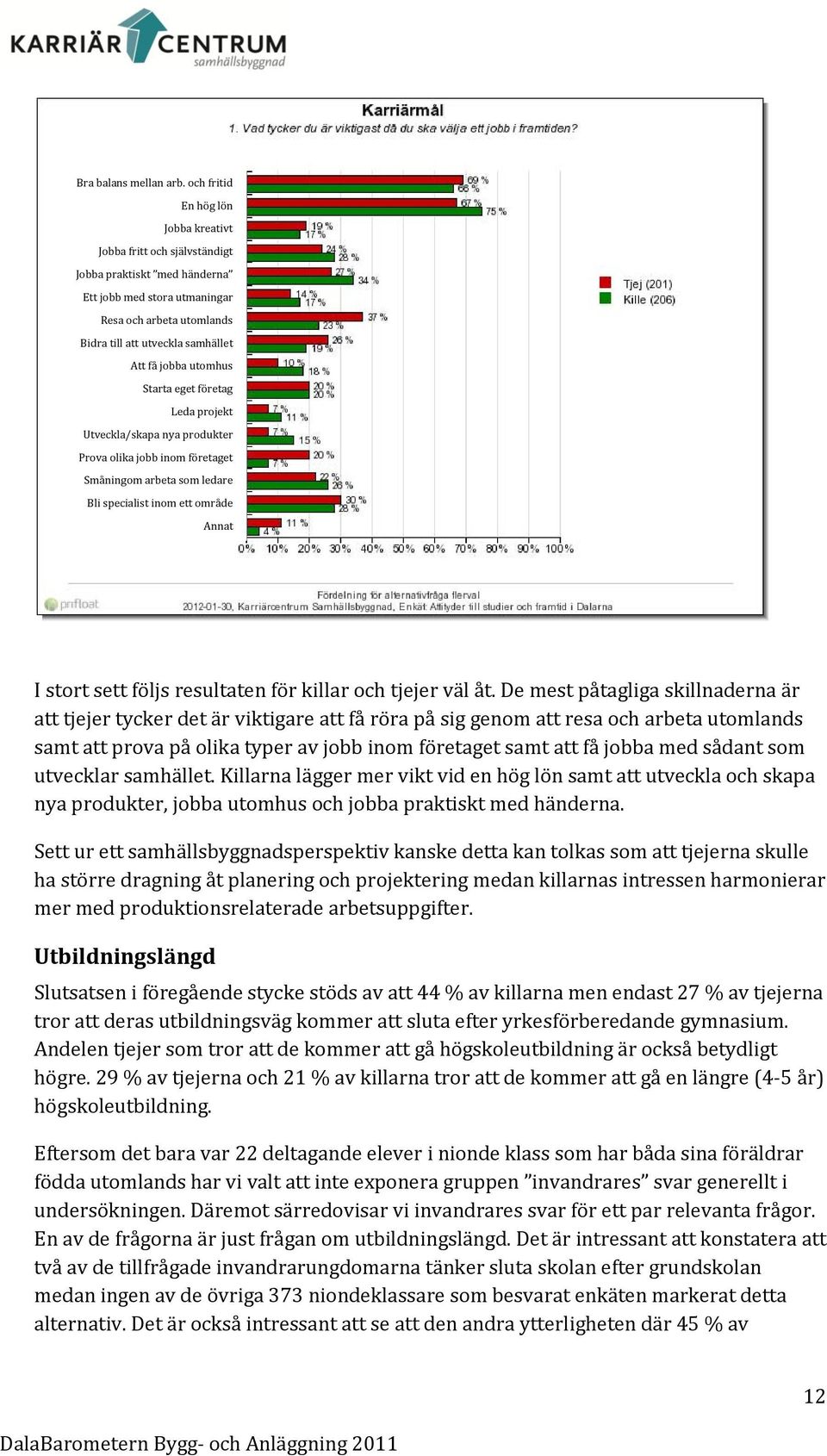 utomhus Starta eget företag Leda projekt Utveckla/skapa nya produkter Prova olika jobb inom företaget Småningom arbeta som ledare Bli specialist inom ett område Annat I stort sett följs resultaten