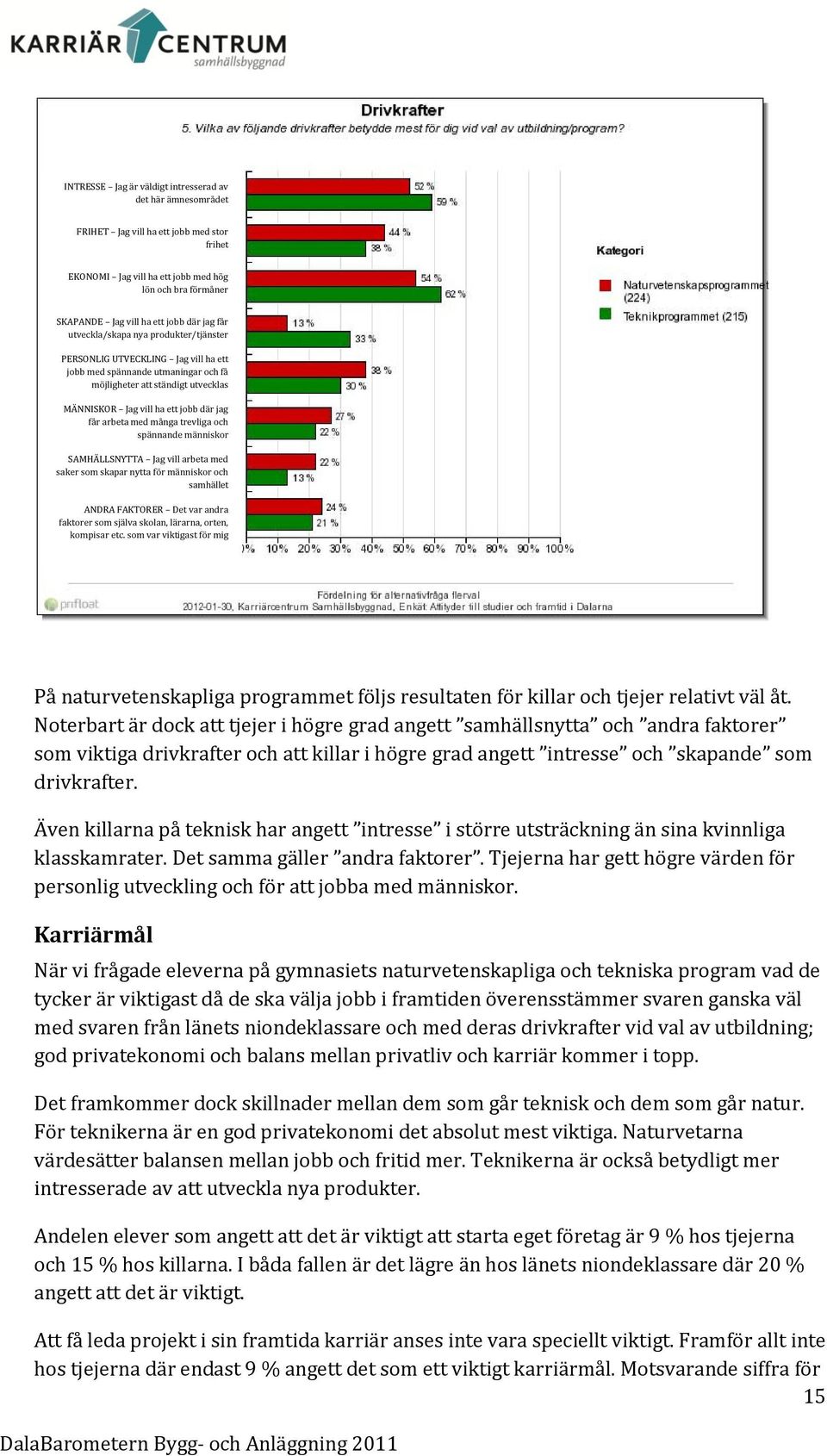 arbeta med många trevliga och spännande människor SAMHÄLLSNYTTA Jag vill arbeta med saker som skapar nytta för människor och samhället ANDRA FAKTORER Det var andra faktorer som själva skolan,