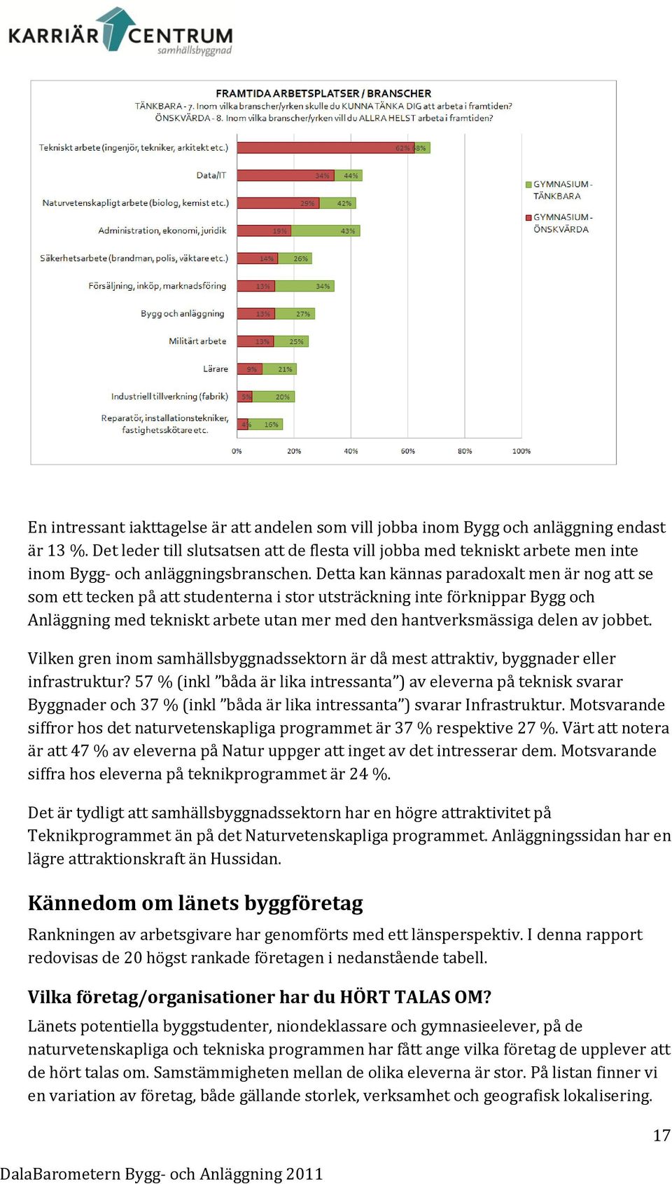 Detta kan kännas paradoxalt men är nog att se som ett tecken på att studenterna i stor utsträckning inte förknippar Bygg och Anläggning med tekniskt arbete utan mer med den hantverksmässiga delen av