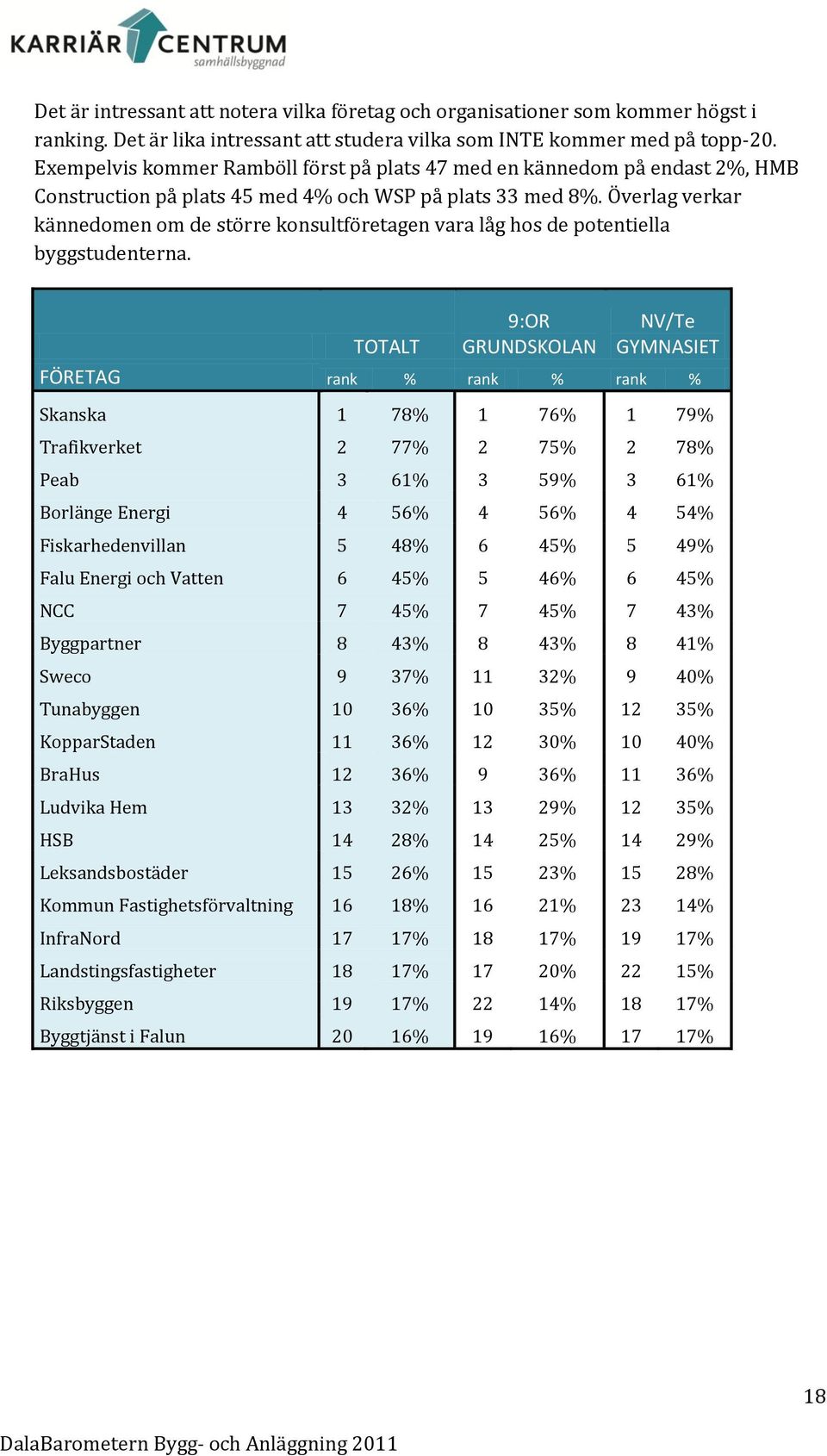 Överlag verkar kännedomen om de större konsultföretagen vara låg hos de potentiella byggstudenterna.