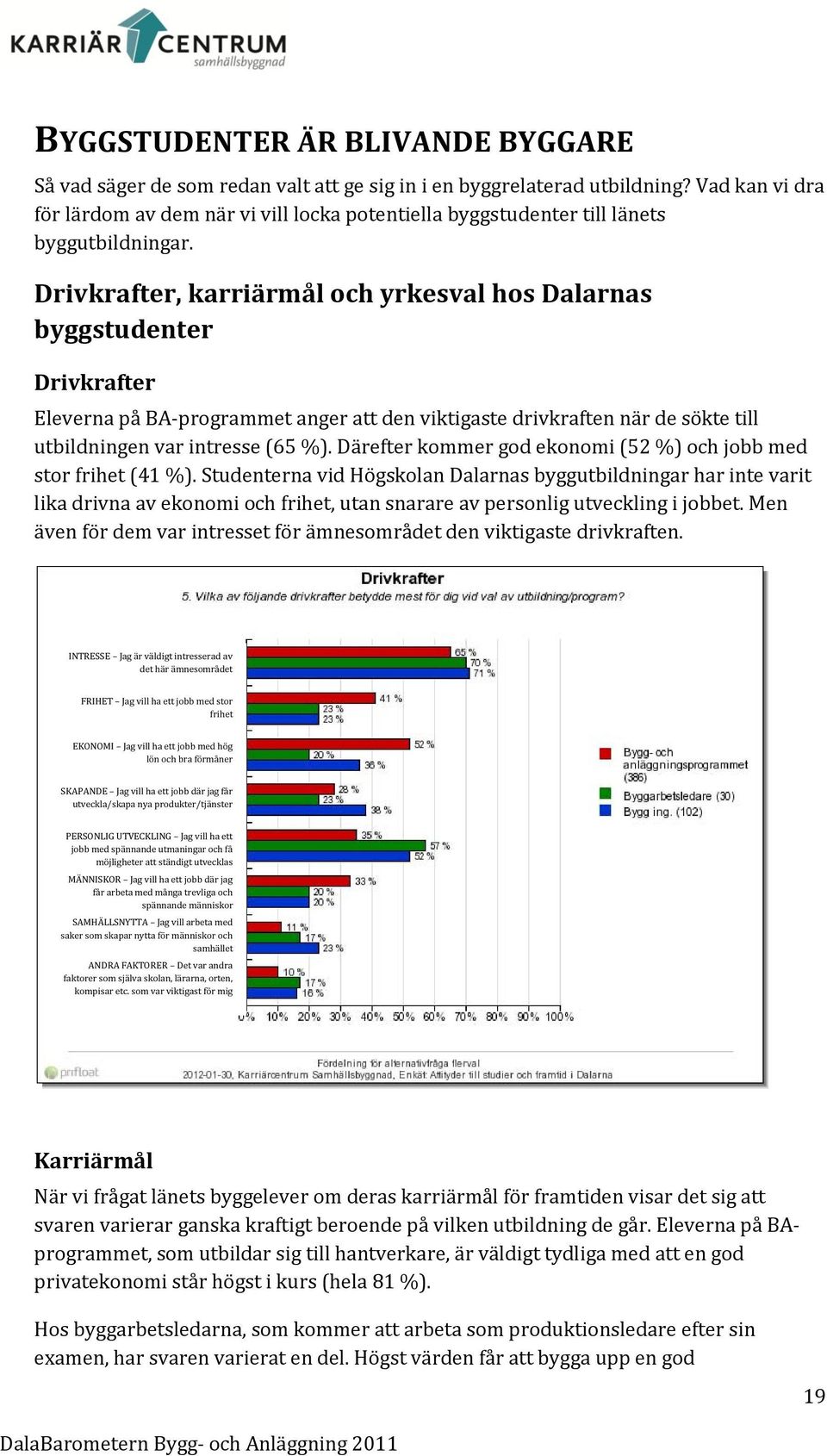 Drivkrafter, karriärmål och yrkesval hos Dalarnas byggstudenter Drivkrafter Eleverna på BA-programmet anger att den viktigaste drivkraften när de sökte till utbildningen var intresse (65 %).