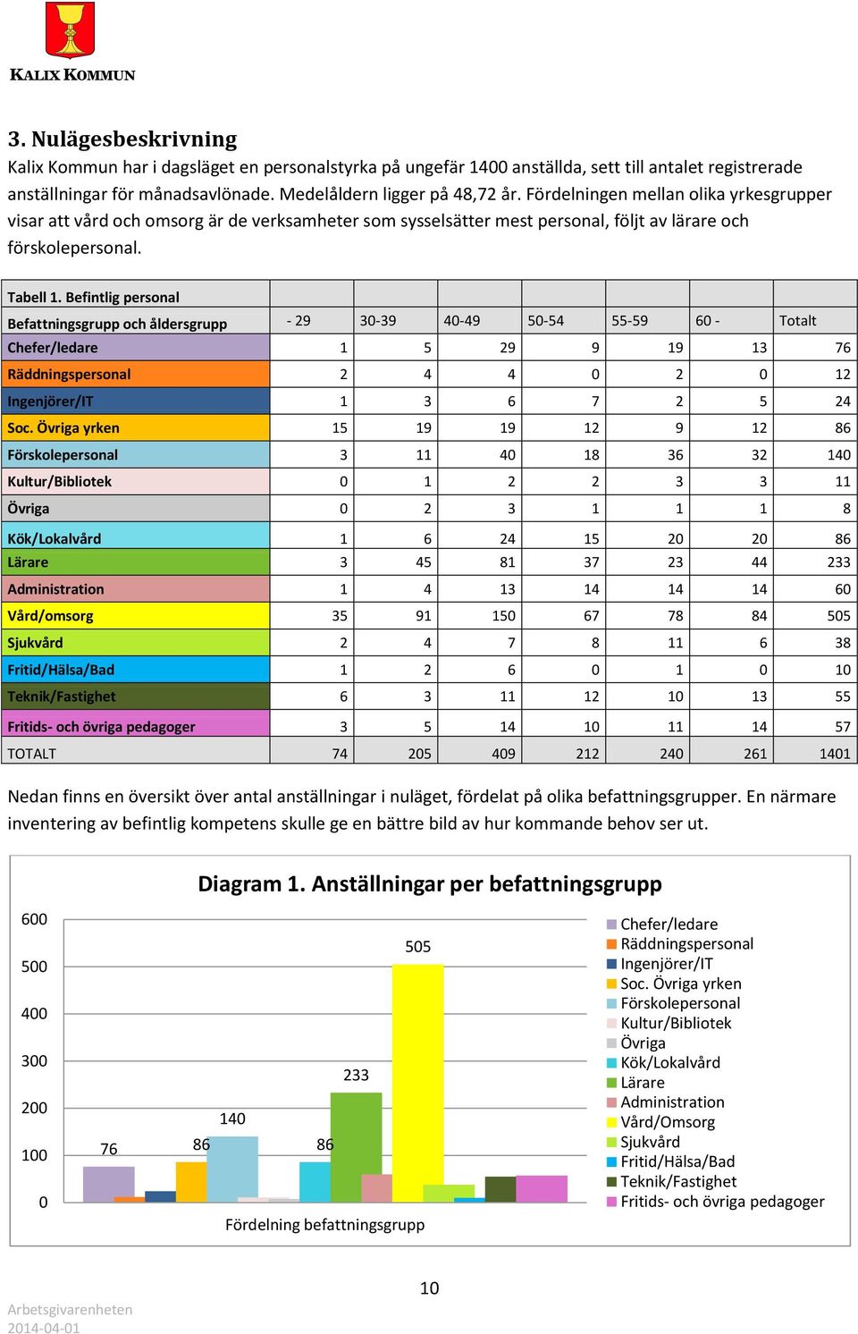 Befintlig personal Befattningsgrupp och åldersgrupp - 29 30-39 40-49 50-54 55-59 60 - Totalt Chefer/ledare 1 5 29 9 19 13 76 Räddningspersonal 2 4 4 0 2 0 12 Ingenjörer/IT 1 3 6 7 2 5 24 Soc.