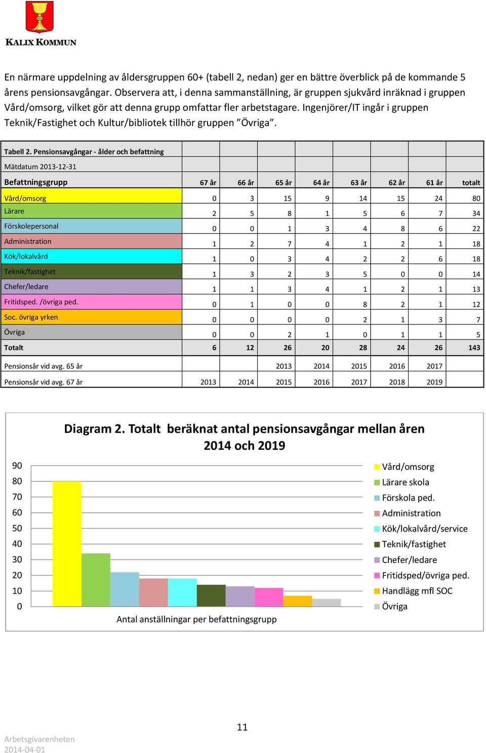Ingenjörer/IT ingår i gruppen Teknik/Fastighet och Kultur/bibliotek tillhör gruppen Övriga. Tabell 2.
