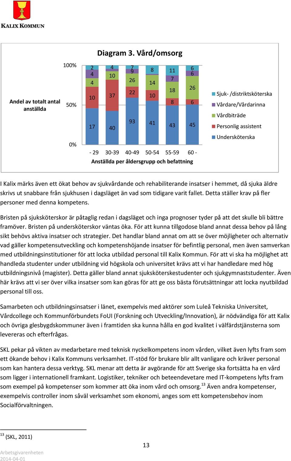 assistent 0% - 29 30-39 40-49 50-54 55-59 60 - Anställda per åldersgrupp och befattning Undersköterska I Kalix märks även ett ökat behov av sjukvårdande och rehabiliterande insatser i hemmet, då