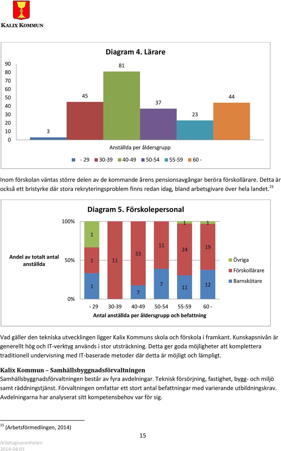 förskollärare. Detta är också ett bristyrke där stora rekryteringsproblem finns redan idag, bland arbetsgivare över hela landet. 15 Diagram 5.