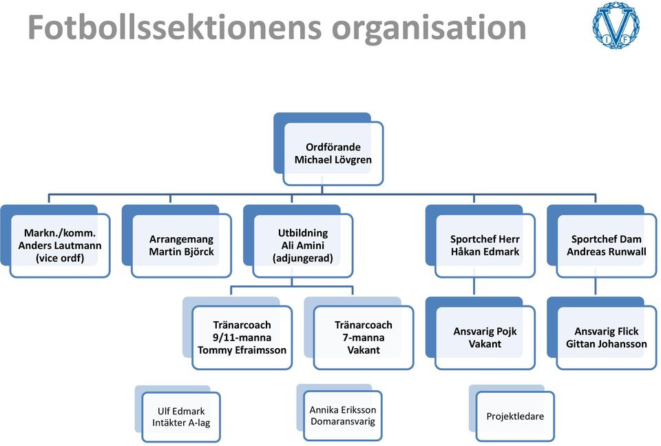 Herr Håkan Edmark Sportchef Dam Andreas Runwall Tränarcoach 9/11-manna Tommy Efraimsson Tränarcoach