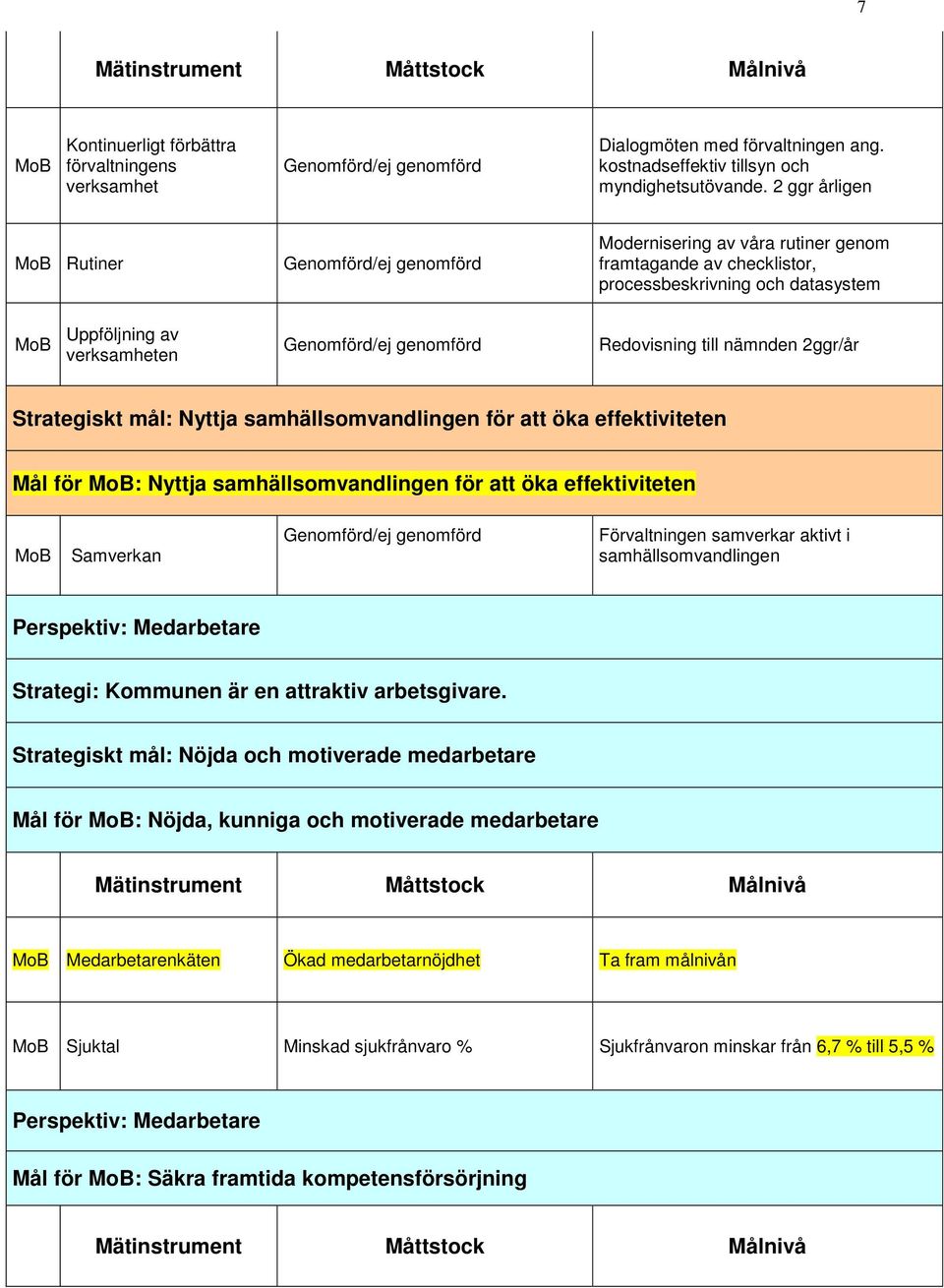 Nyttja samhällsomvandlingen för att öka effektiviteten Mål för : Nyttja samhällsomvandlingen för att öka effektiviteten Samverkan Förvaltningen samverkar aktivt i samhällsomvandlingen Perspektiv: